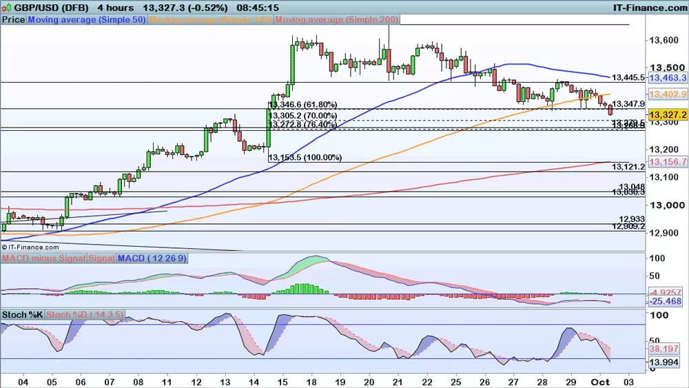 GBP/USD chart