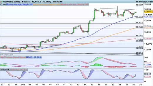 GBP/USD chart