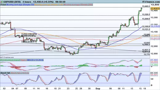 GBP/USD chart