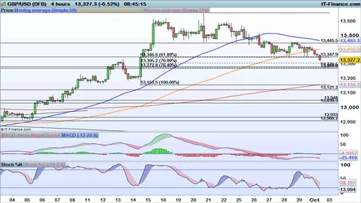 GBP/USD chart