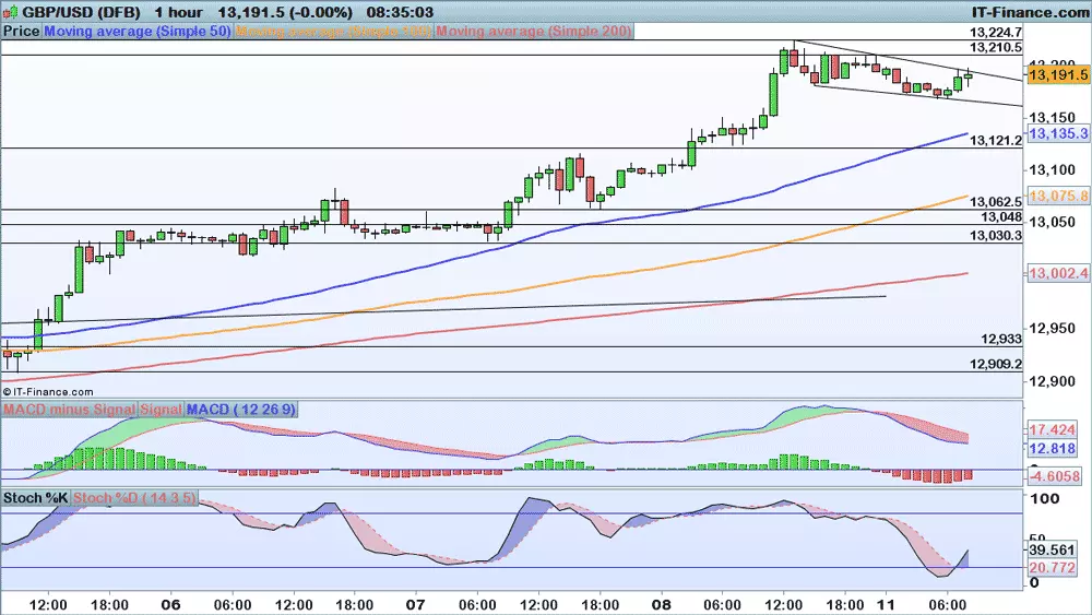 GBP/USDchart