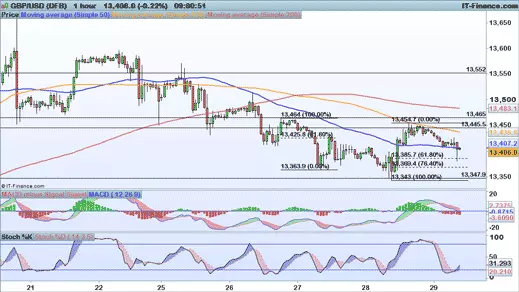 GBP/USD chart