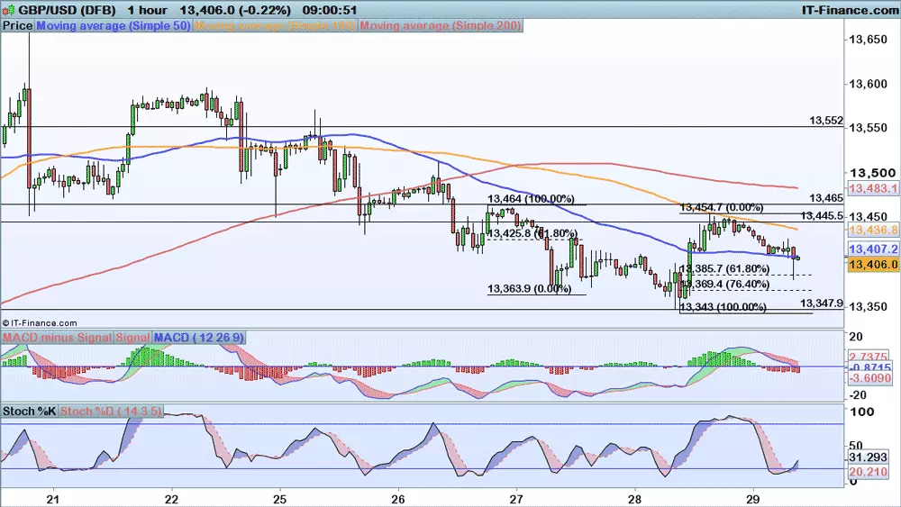 GBP/USD chart