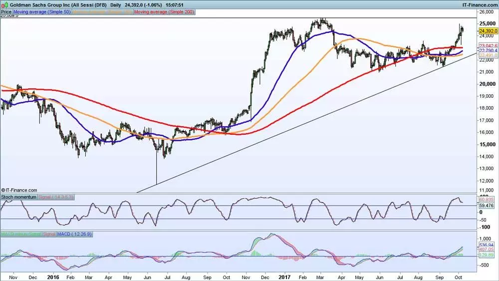 Goldman Sachs chart