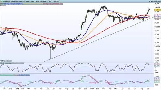 Goldman Sachs chart