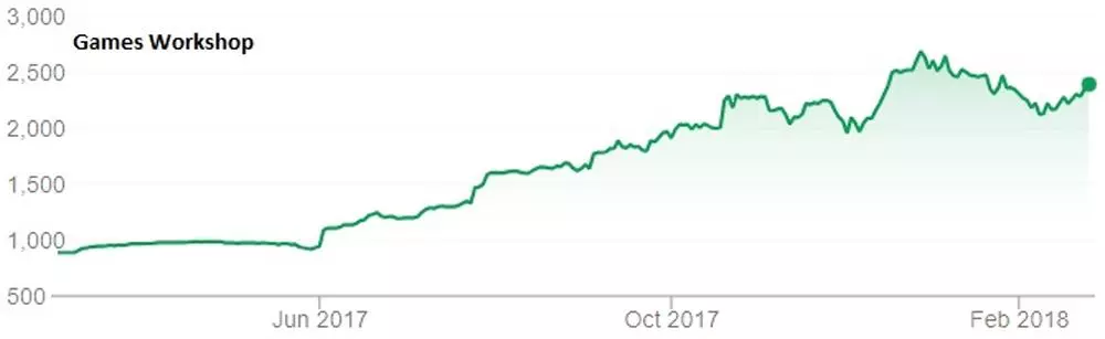 Games Workshop chart