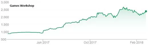 Games Workshop chart