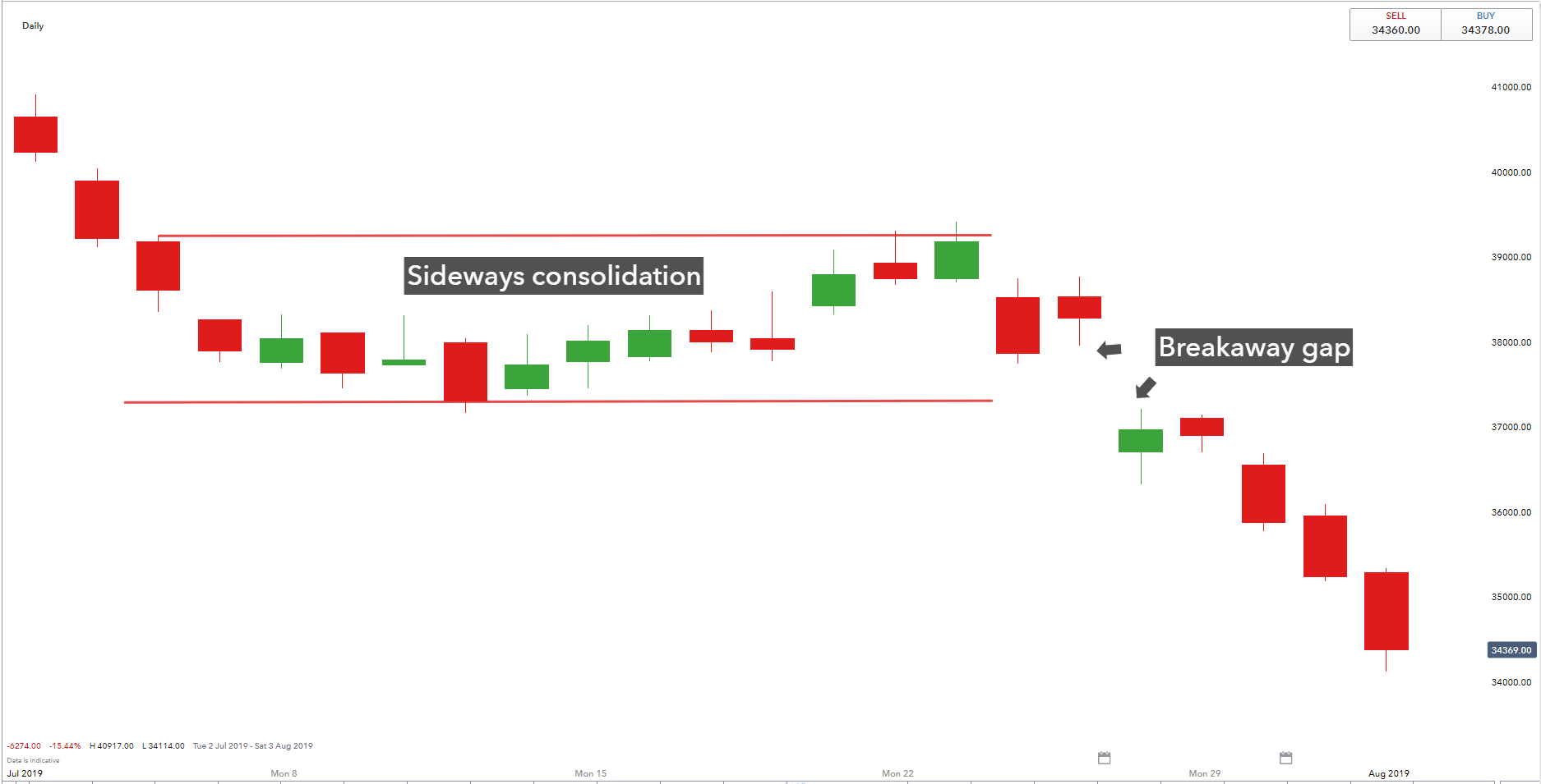 Sideways consolidation chart