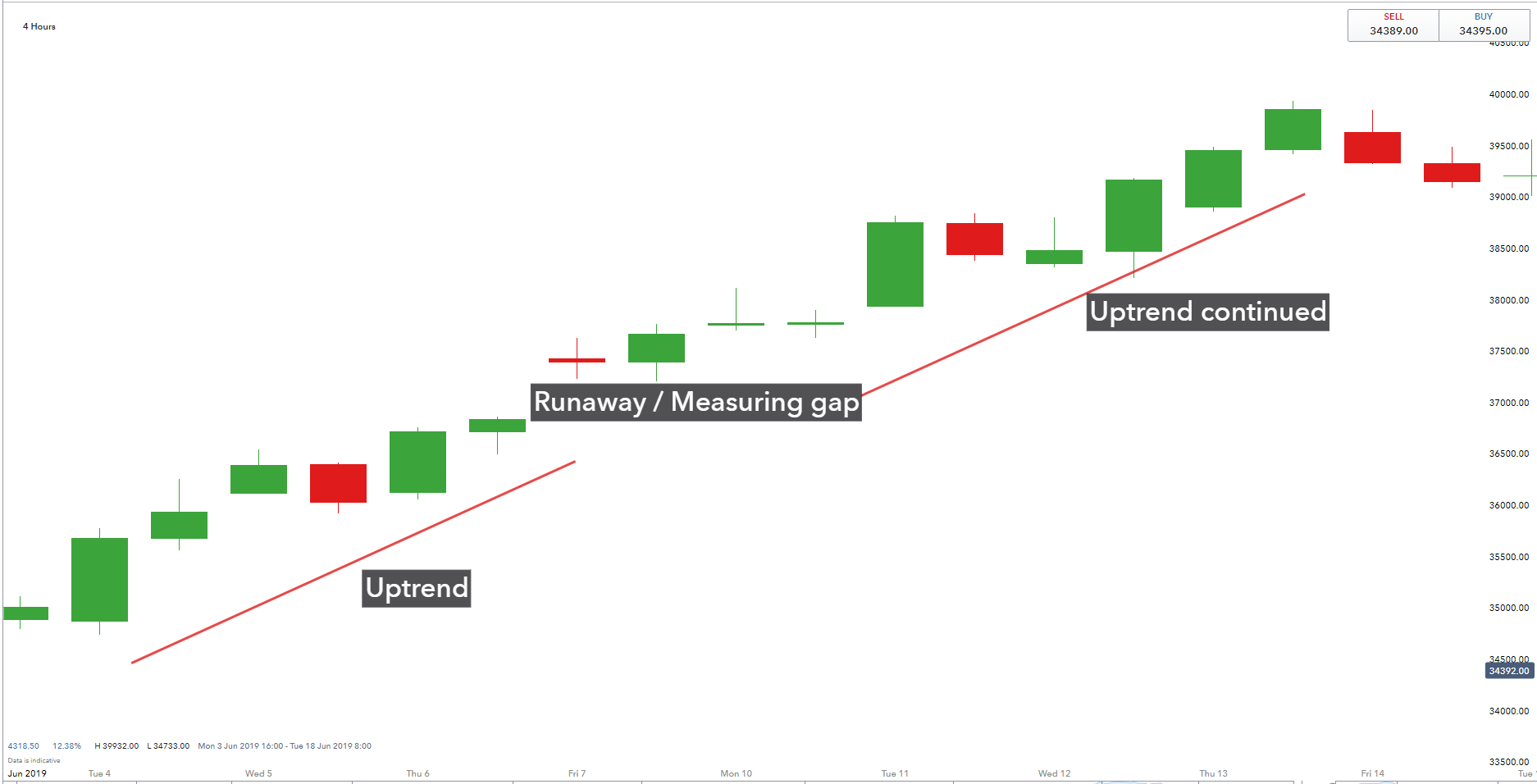 measuring gap uptrend chart