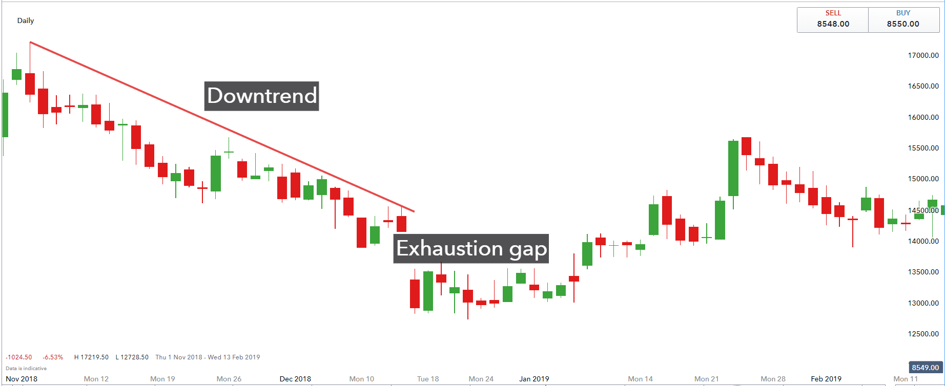 Exhaustion gap chart