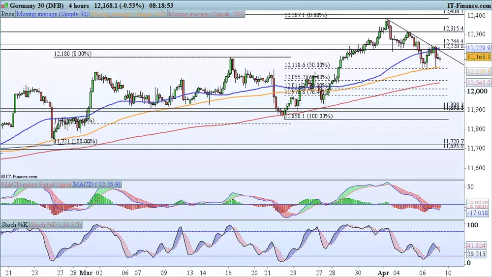 DAX chart 