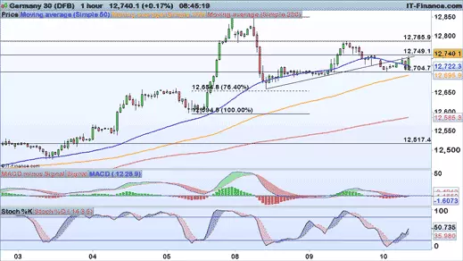 DAX chart