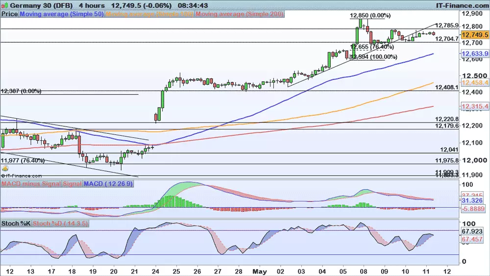 DAX chart