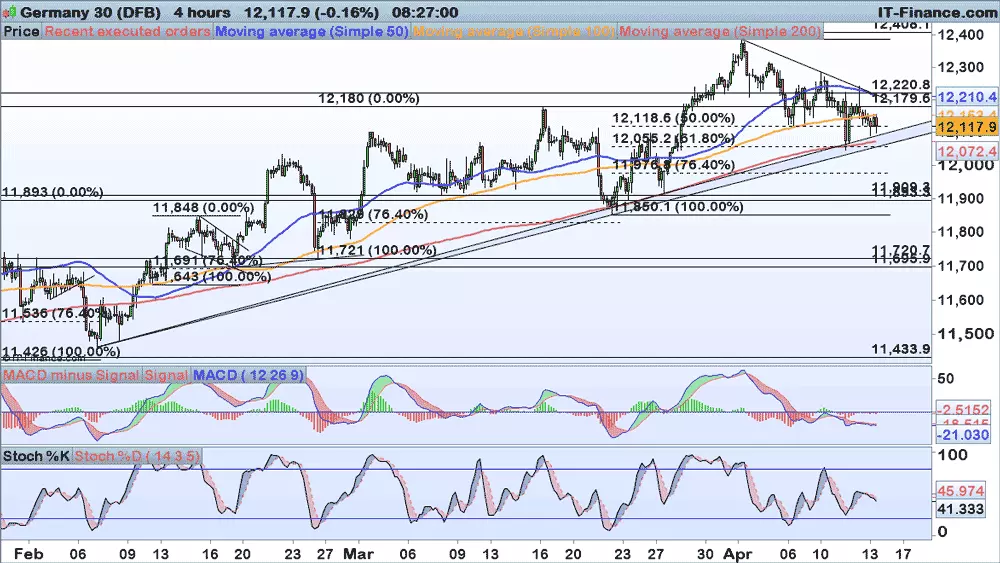 DAX chart