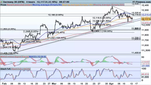 DAX chart 