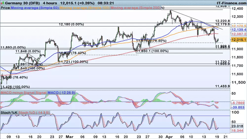 DAX chart