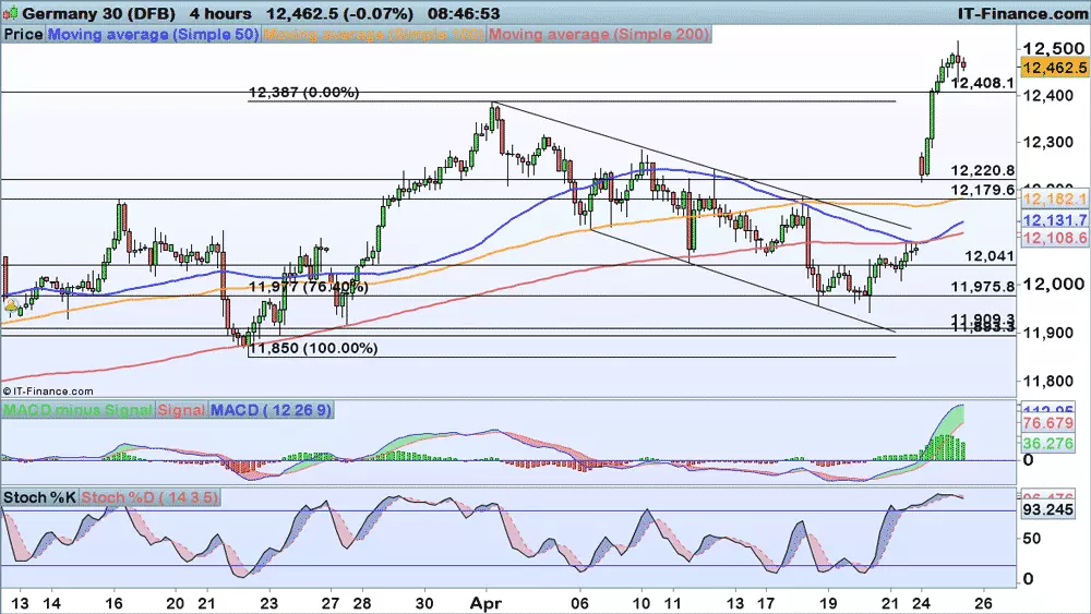 DAX chart 