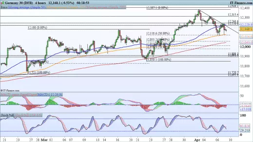 DAX chart 