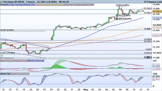 DAX chart