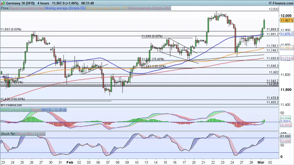 DAX chart