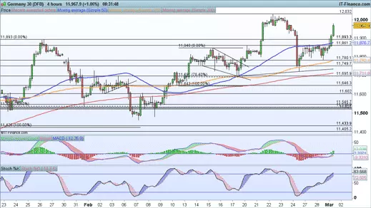 DAX chart