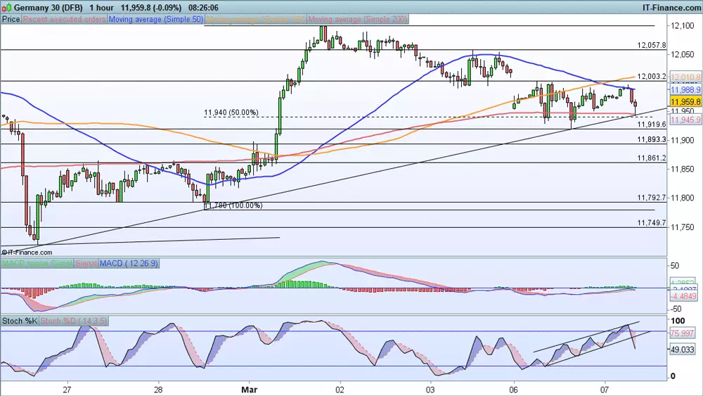 DAX chart