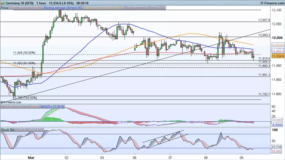 DAX chart 