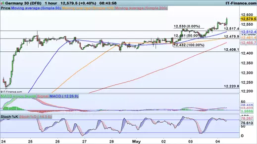 DAX chart