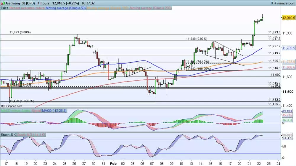 DAX chart