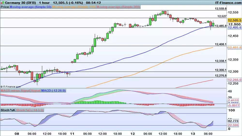 DAX chart