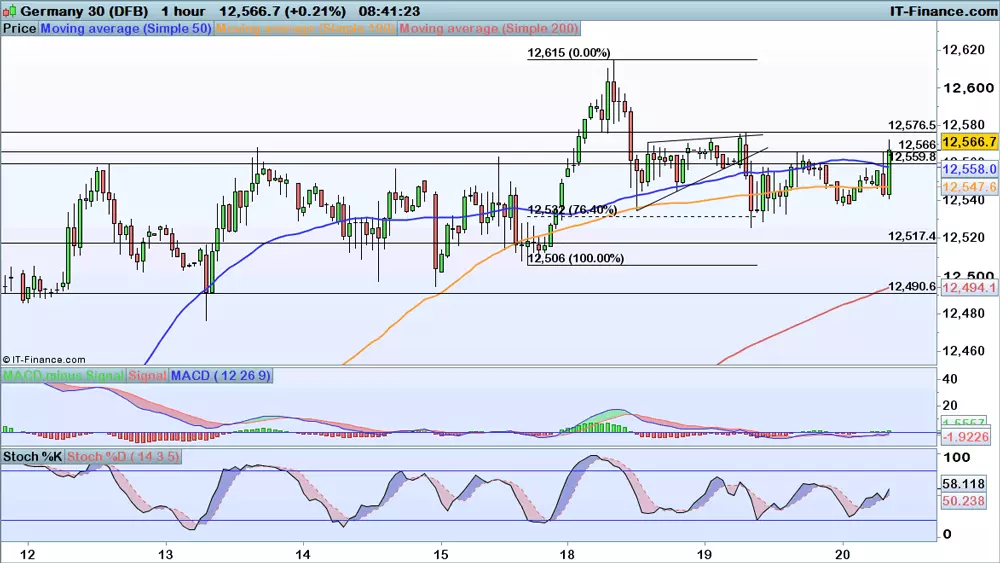 Germany30 chart