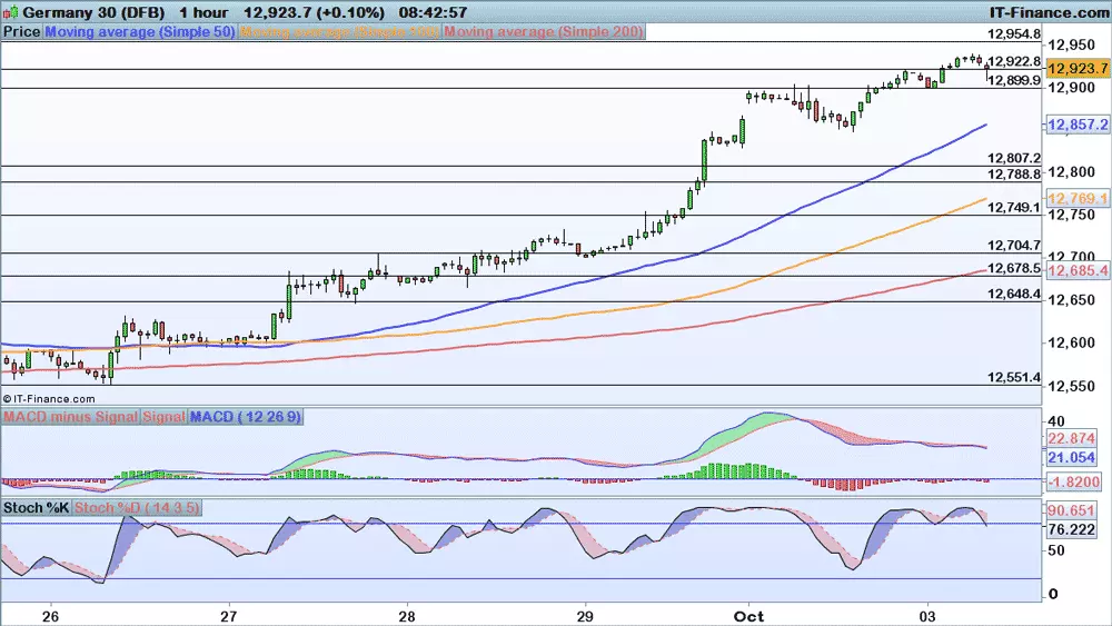 Germany 30 chart