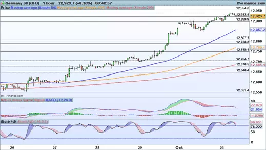 Germany 30 chart