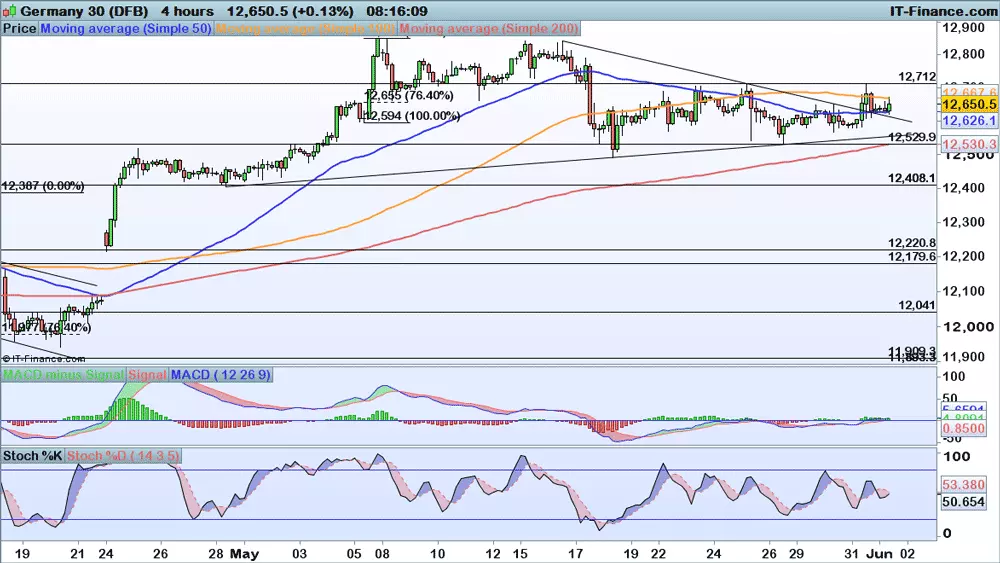 DAX chart