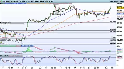 DAX chart 