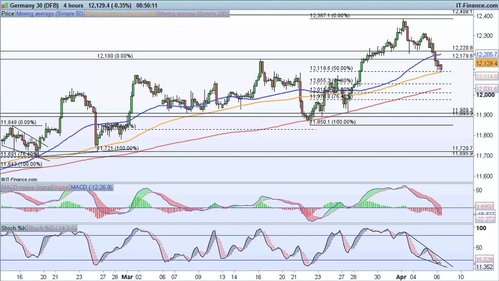 DAX chart