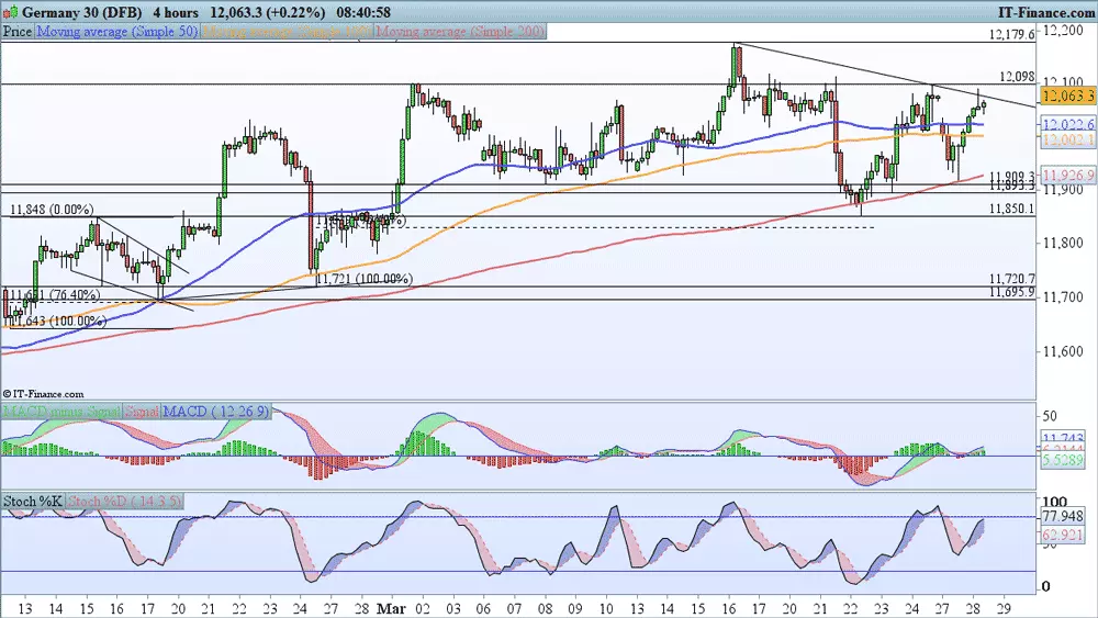 DAX chart 