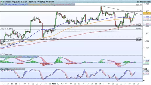 DAX chart 