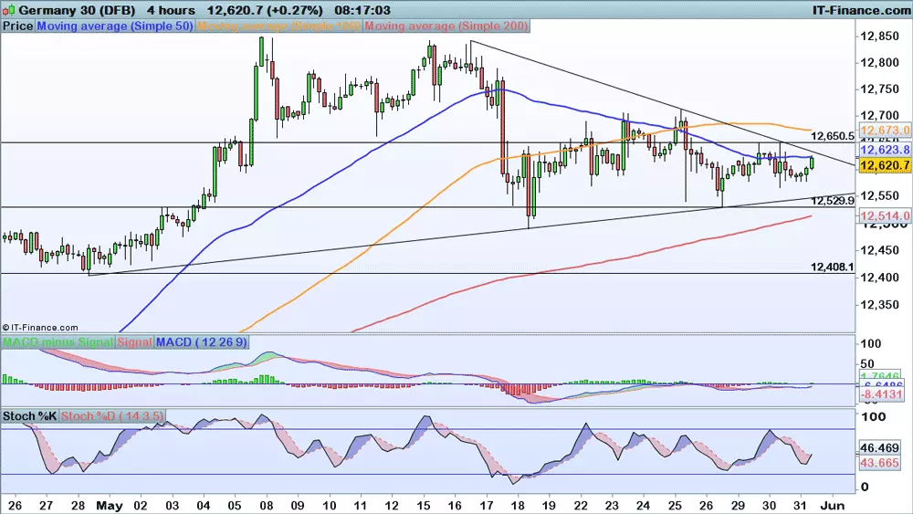 DAX chart 