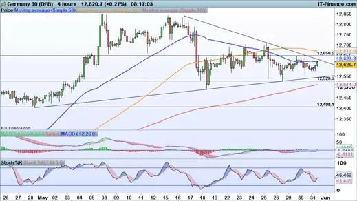 DAX chart