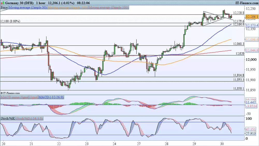 DAX chart 