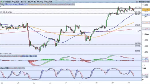 DAX chart 