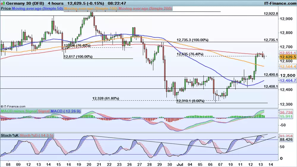 DAX chart