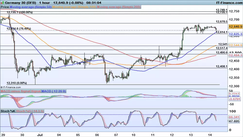 DAX chart