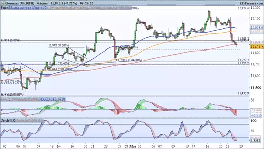 DAX chart 