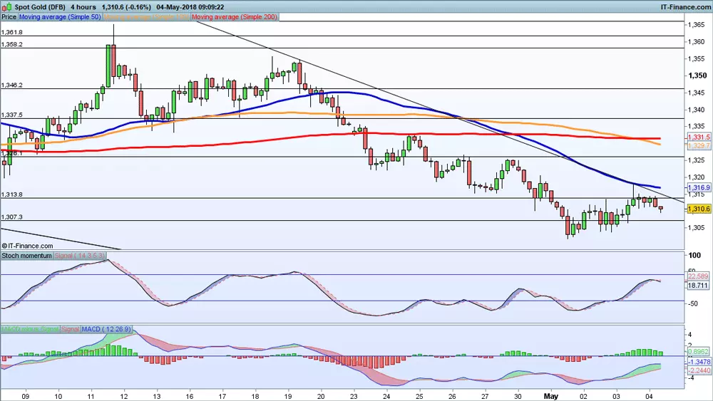 Gold price chart