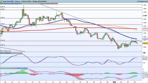 Gold price chart