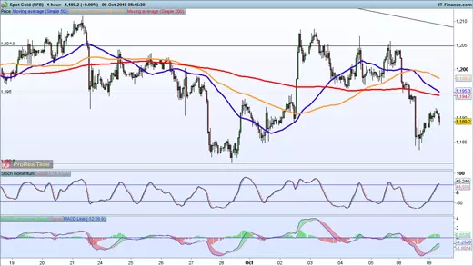 Gold price chart