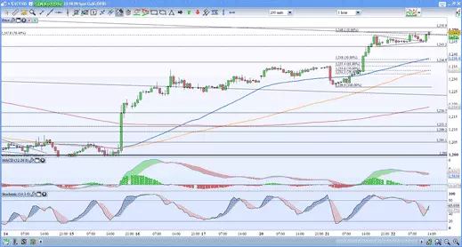 Gold hourly price chart 