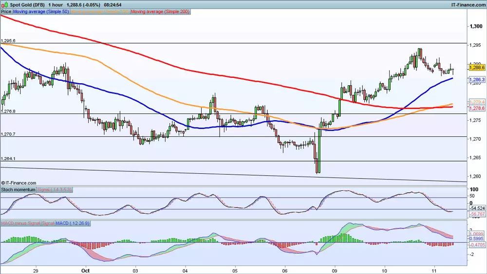 Gold price chart